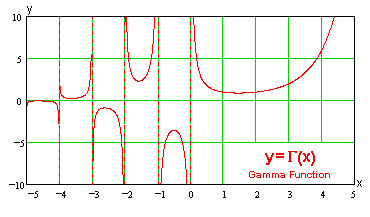 Curva de Gamma